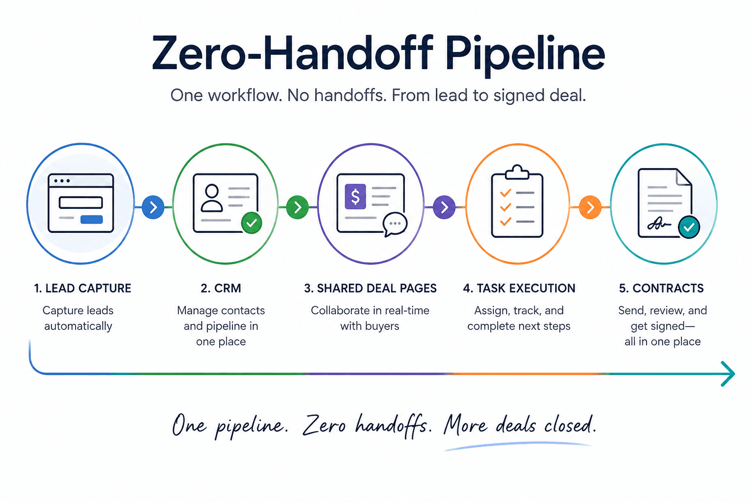 The Zero-Handoff Pipeline: How Small Teams Go from First Customer Contact to First Invoice Without Re-Entering a Single Field