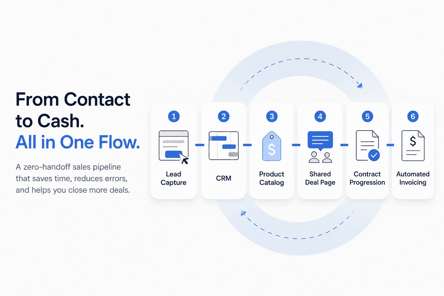 What Happens After "Contact Sales"? Streamlining Your B2B Sales Pipeline
